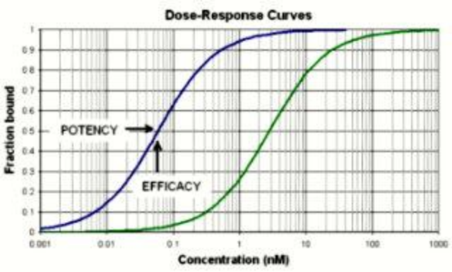 Chart showing gradual dose increases over time